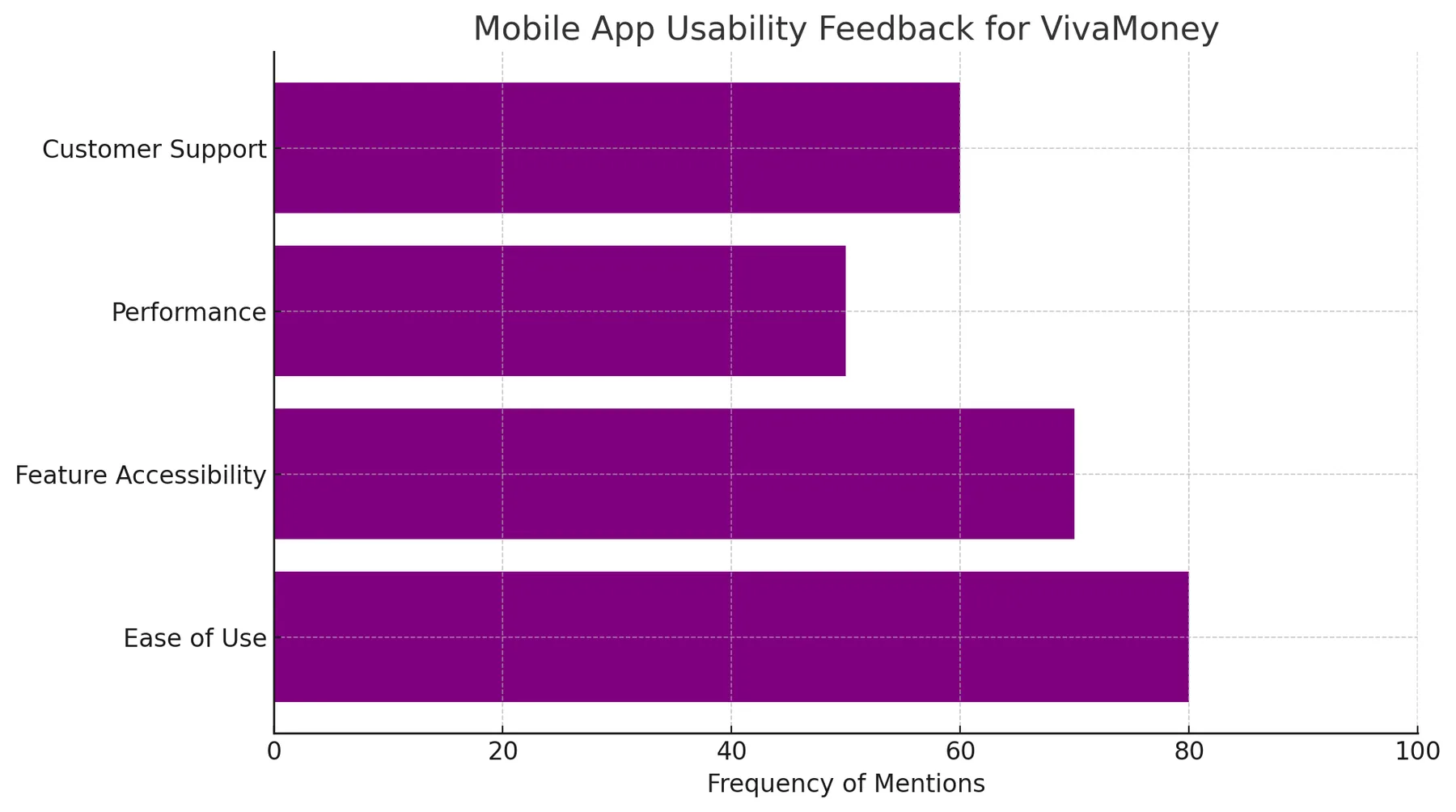 Mobile app usability feedback for Viva Money