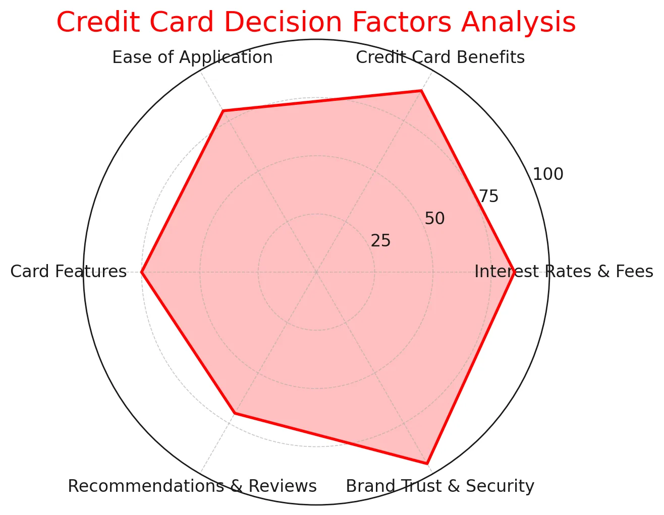 Credit card decision factors analysis