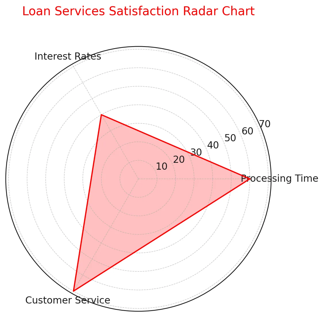 Loan services satisfaction radar chart